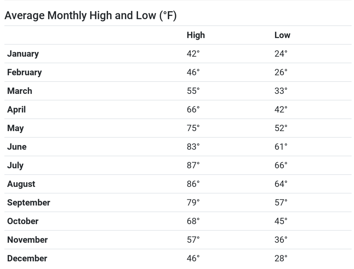 monthly weather forecast