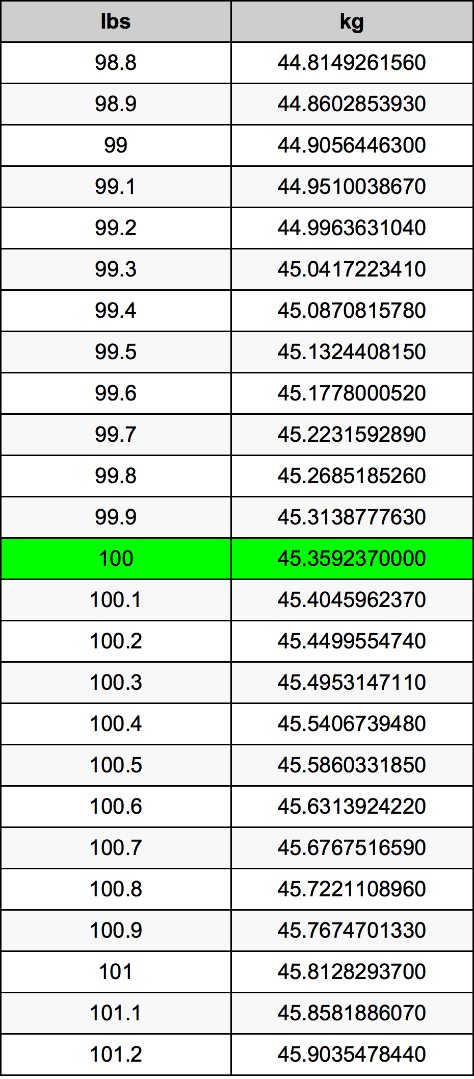 100ibs to kg