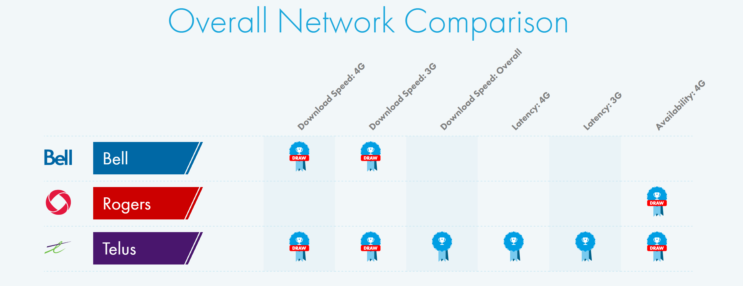 telus vs bell coverage