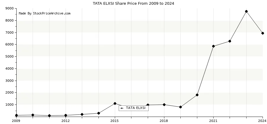 tata elxsi share bonus history