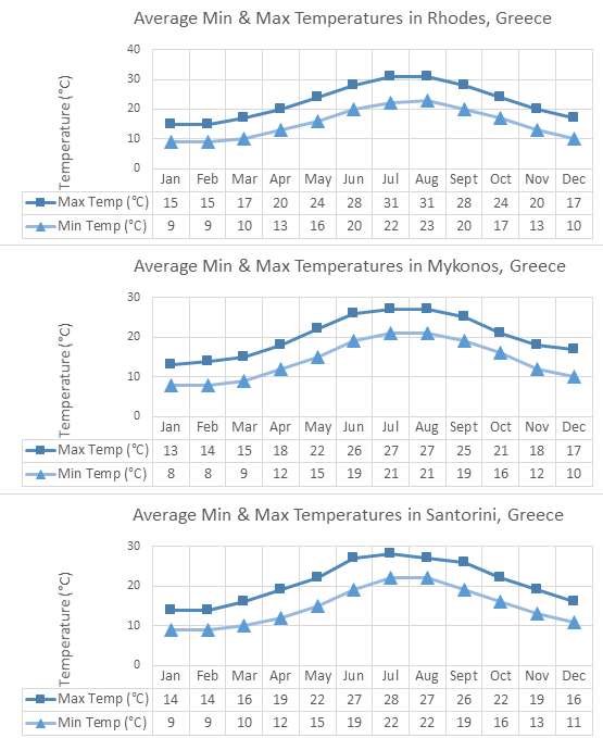 greece yearly weather