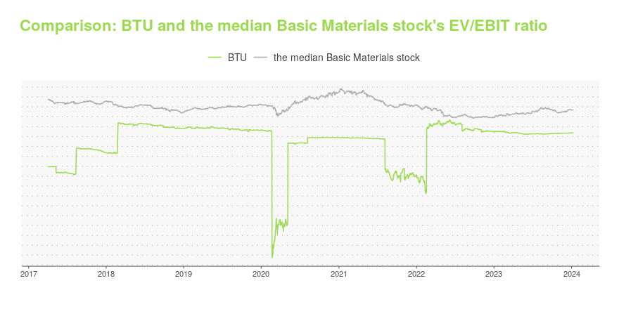 btu stock