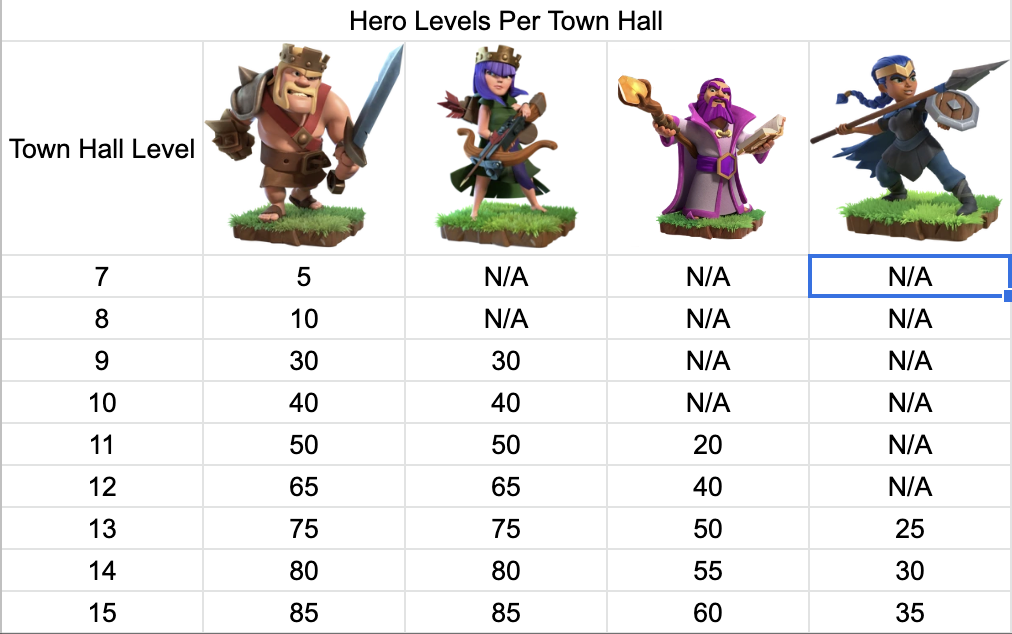 max level of heroes in th11