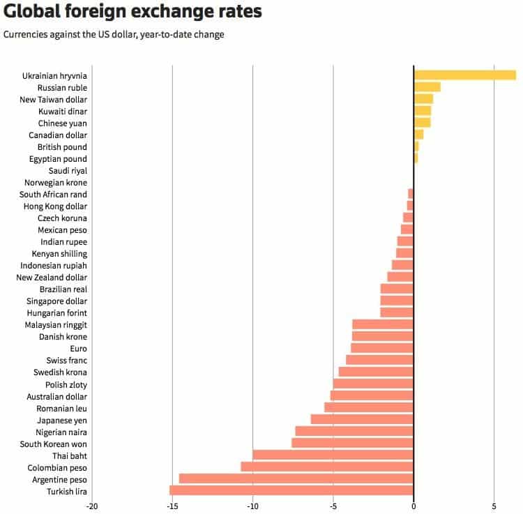 dolar karşısında değer kaybeden para birimleri 2021