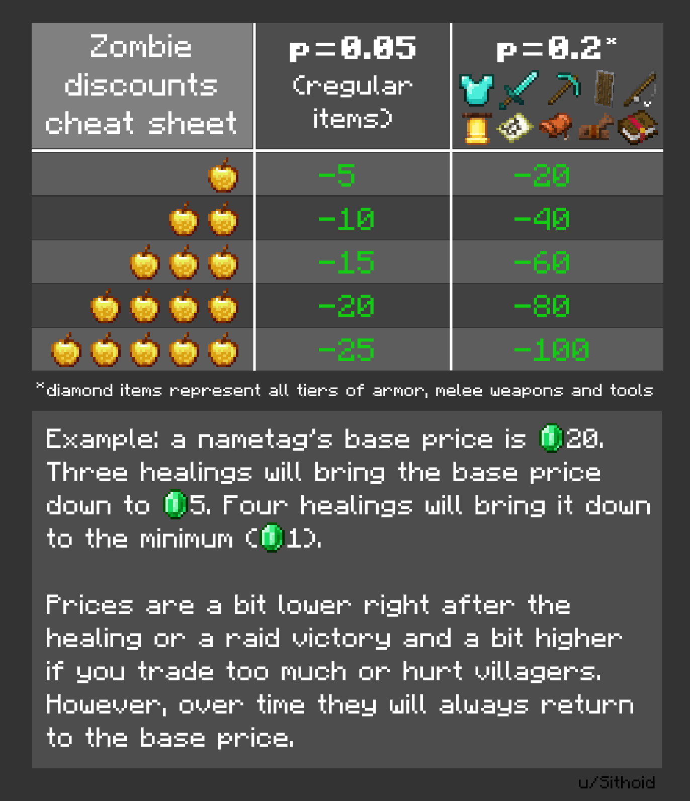 all villagers trades