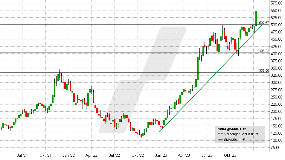 nvda kurs