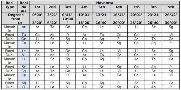 d9 chart calculator