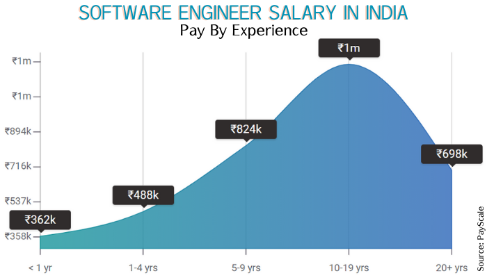 highest salary of software engineer in india per month