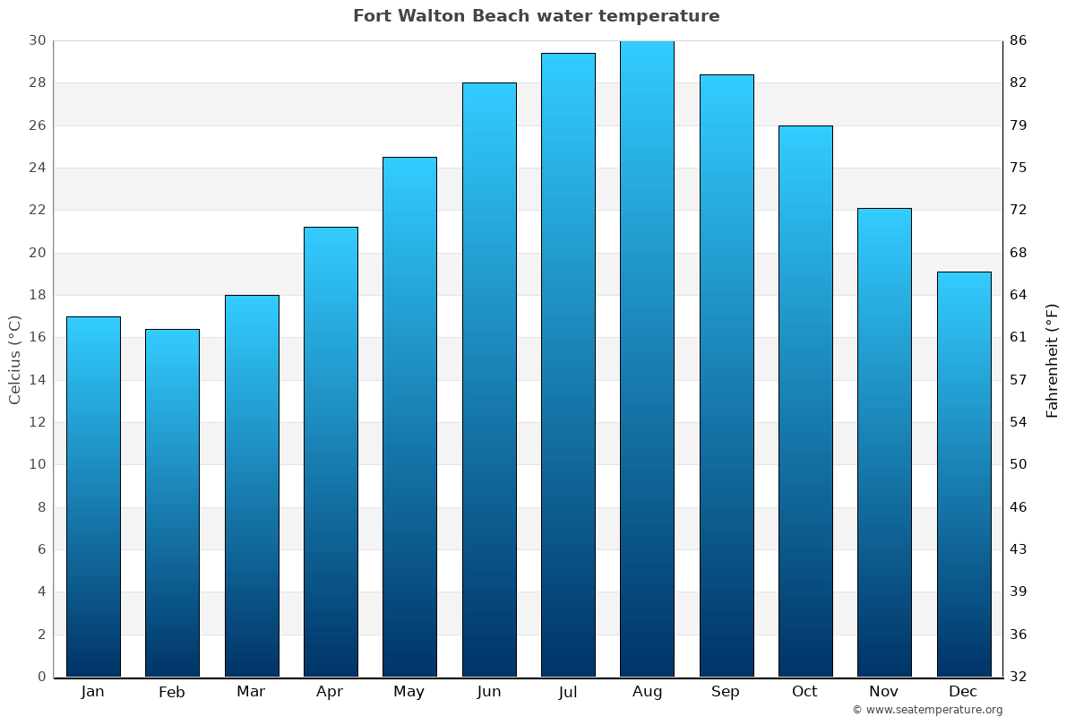 water temperature fort walton beach florida