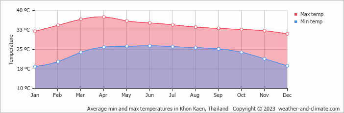 weather khon kaen thailand