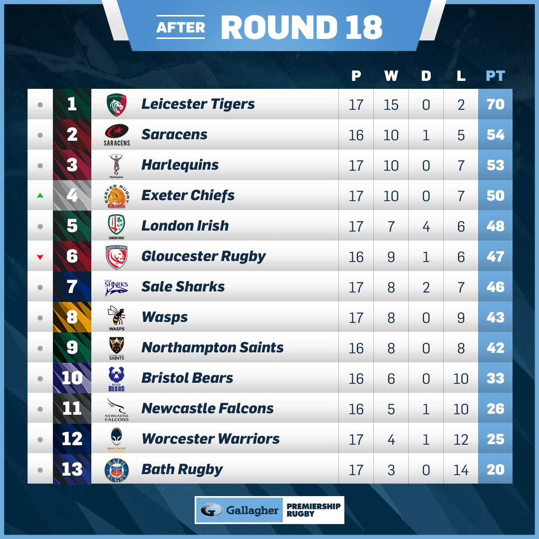 rugby premiership standings