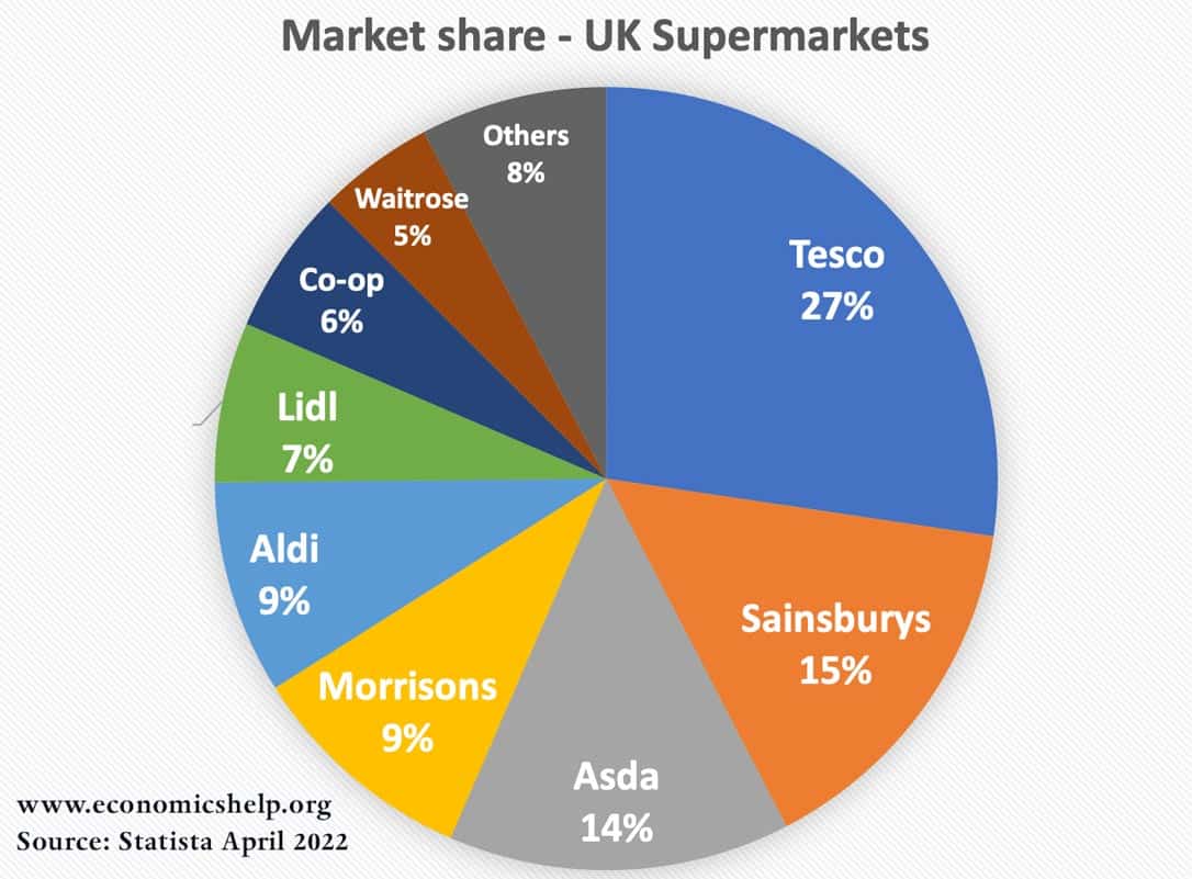 tescos market share