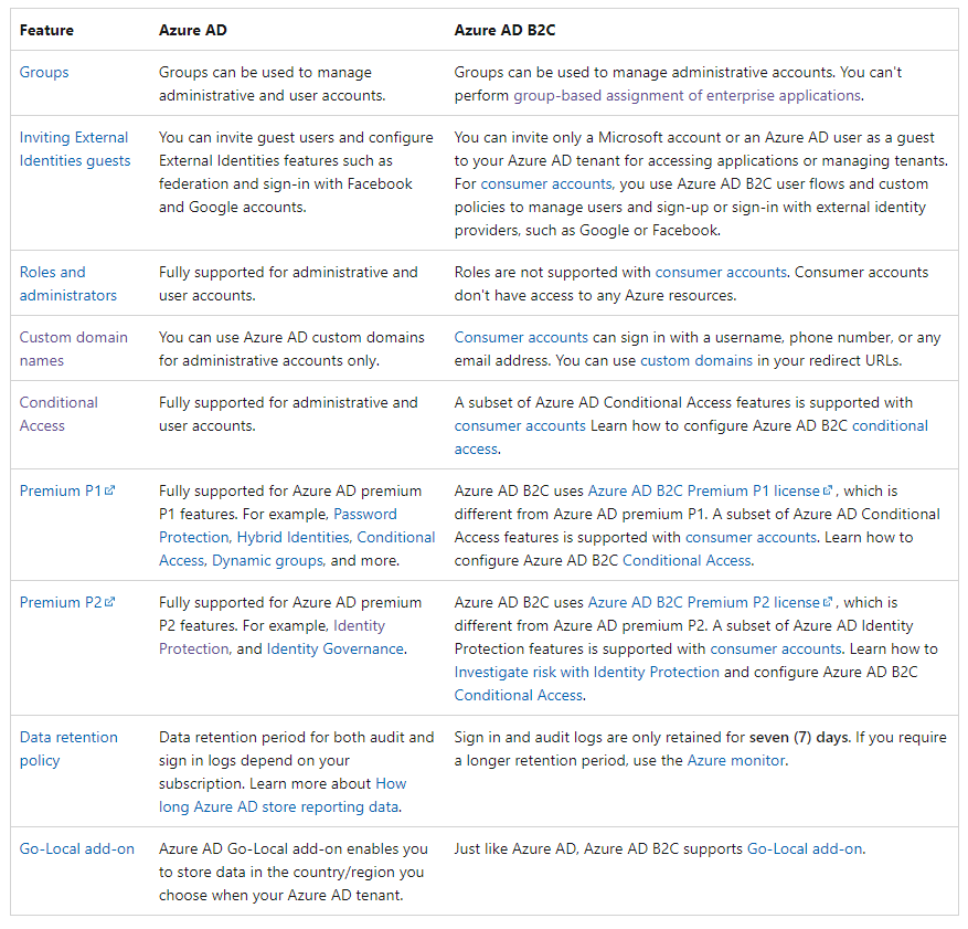 azure ad b2c pricing