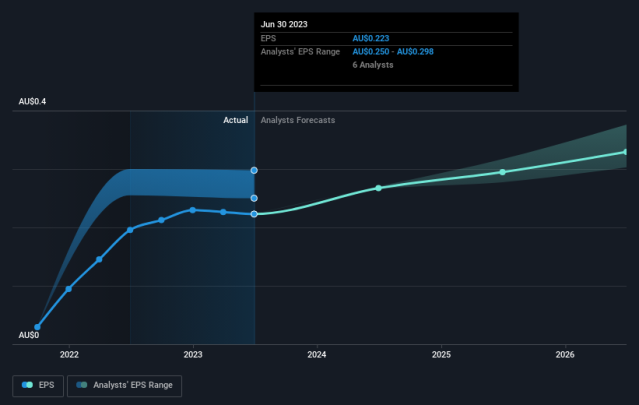 why is apa share price falling