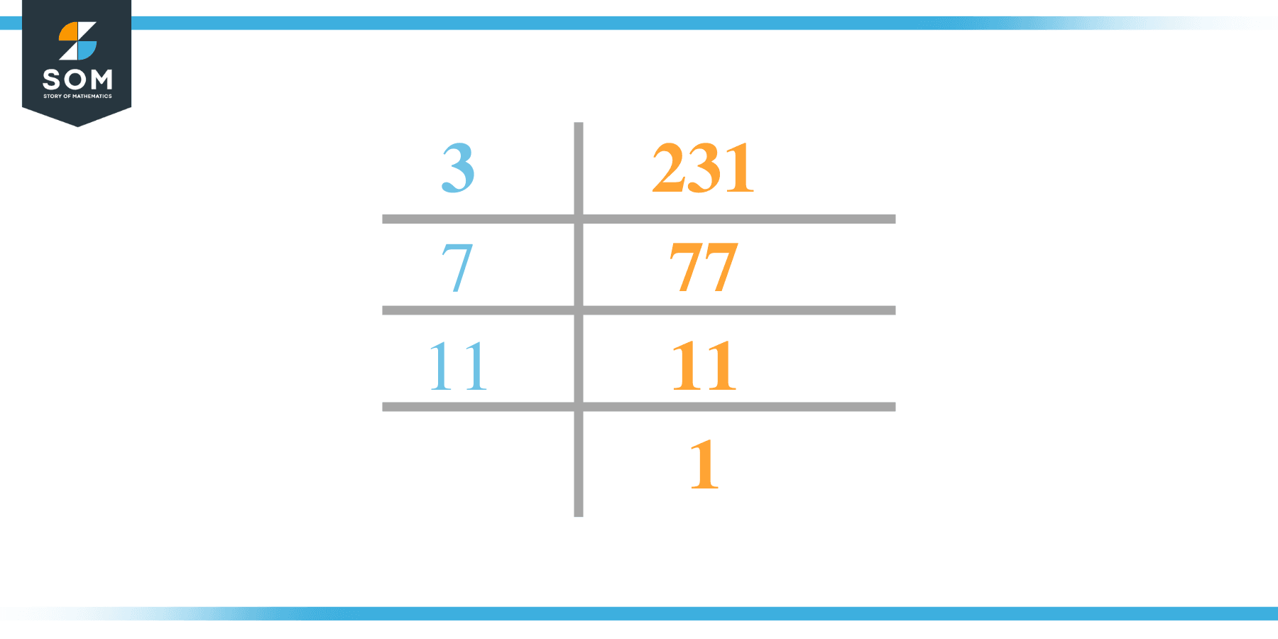 prime factorization of 231