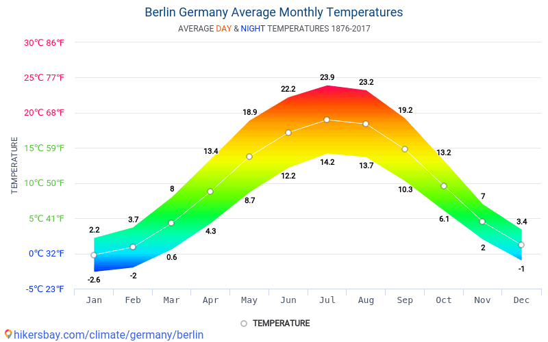 weather in berlin monthly