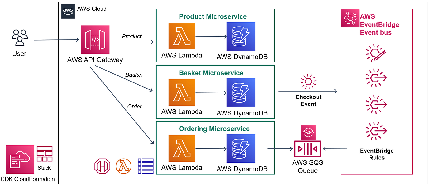 aws lambda