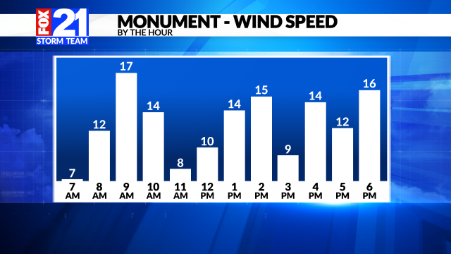 weather monument co hourly