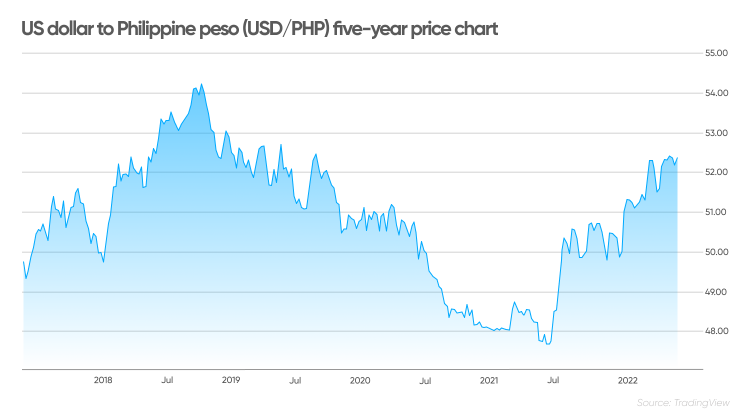 dollar to ph peso