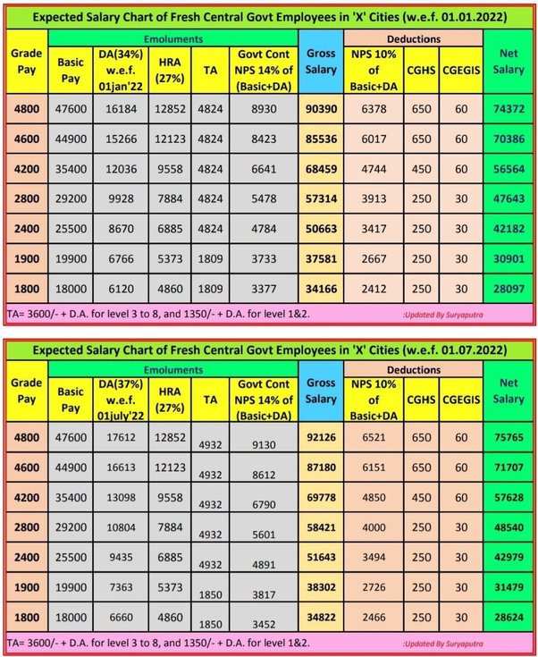 ssc jso salary