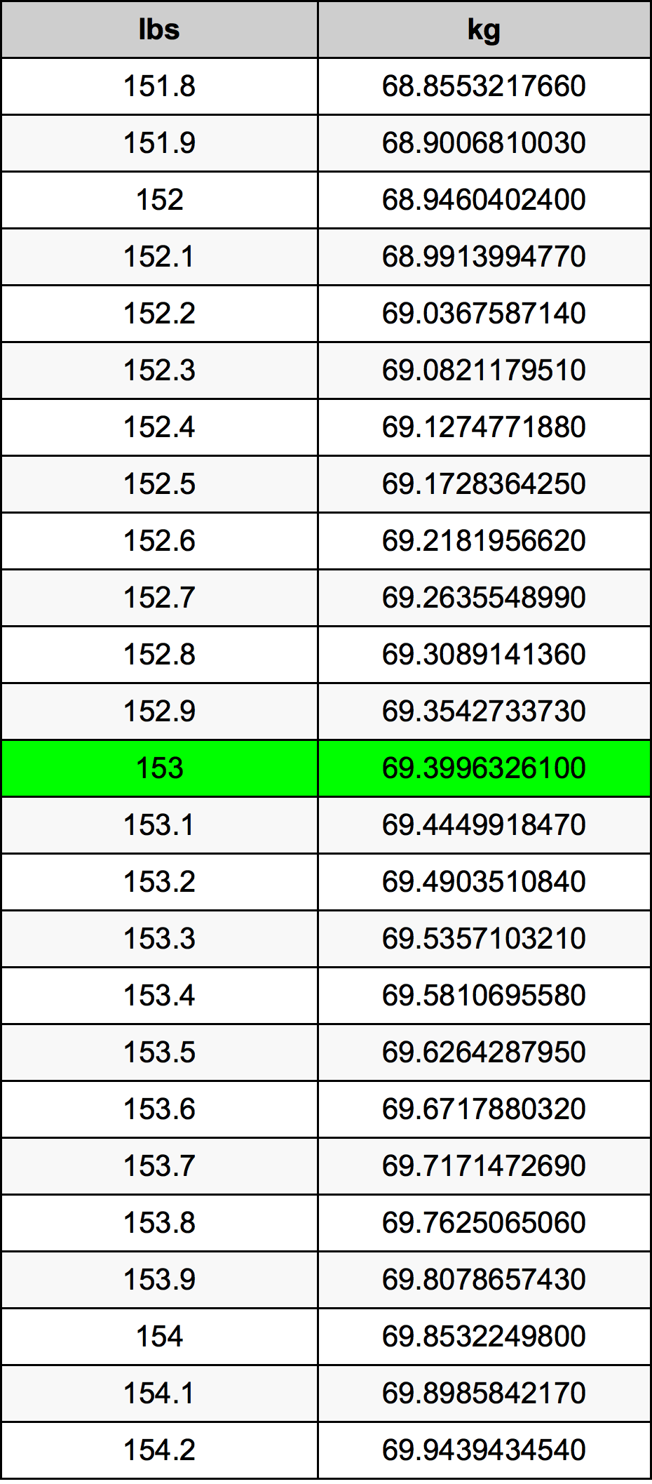 154.2 lbs to kg