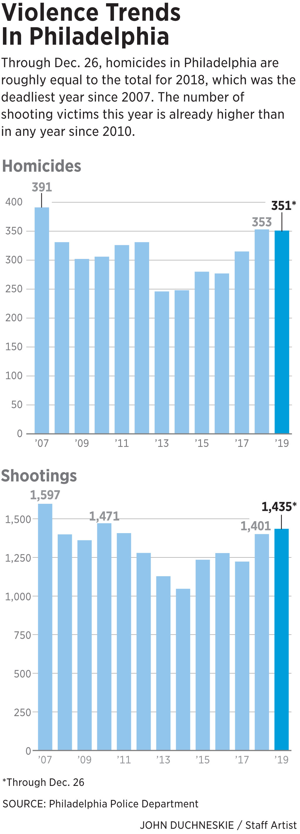 crime in philadelphia pa