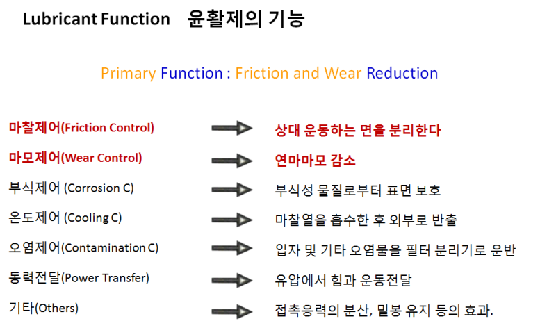 lubrication 뜻