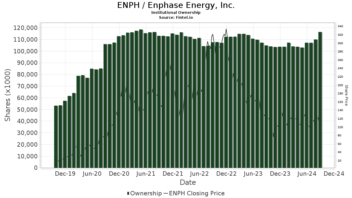 enph stock