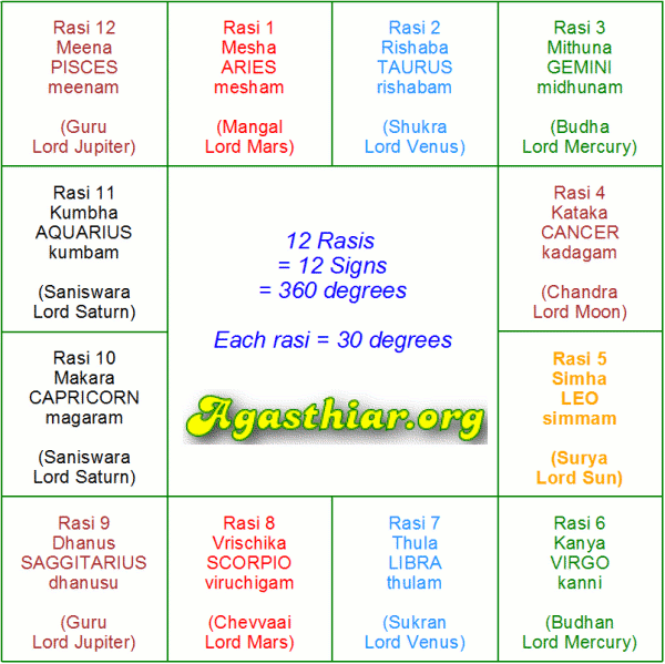 rasi natchathiram calculator