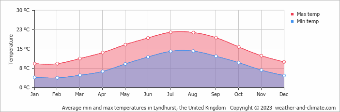 weather for lyndhurst