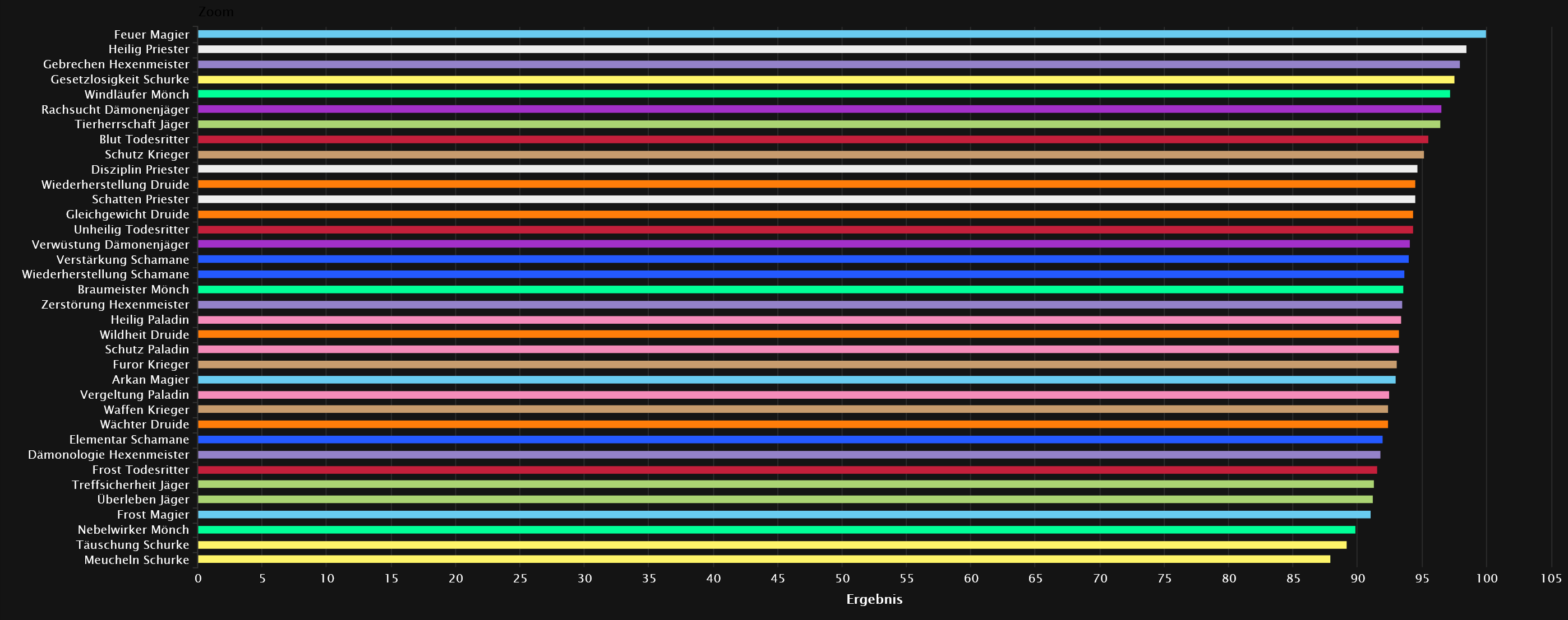 dps rankings dragonflight