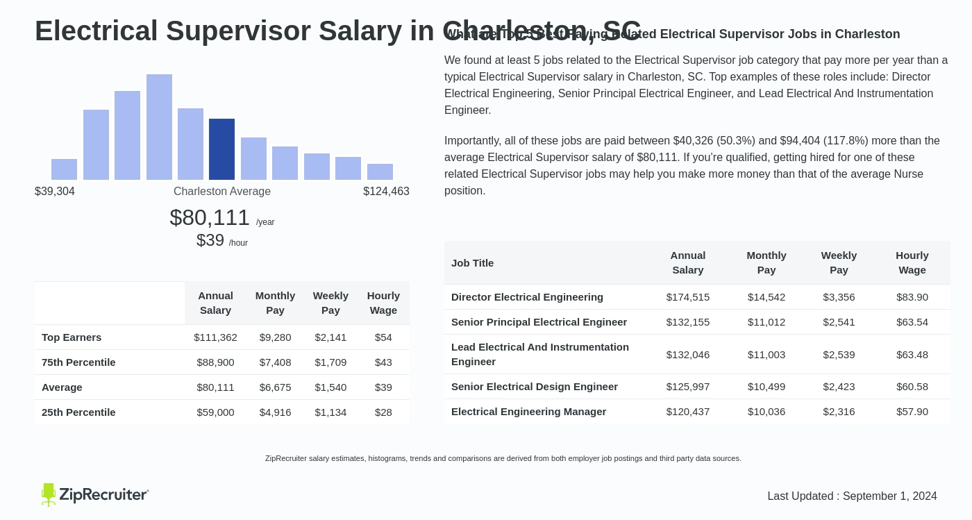 electrical supervisor salary