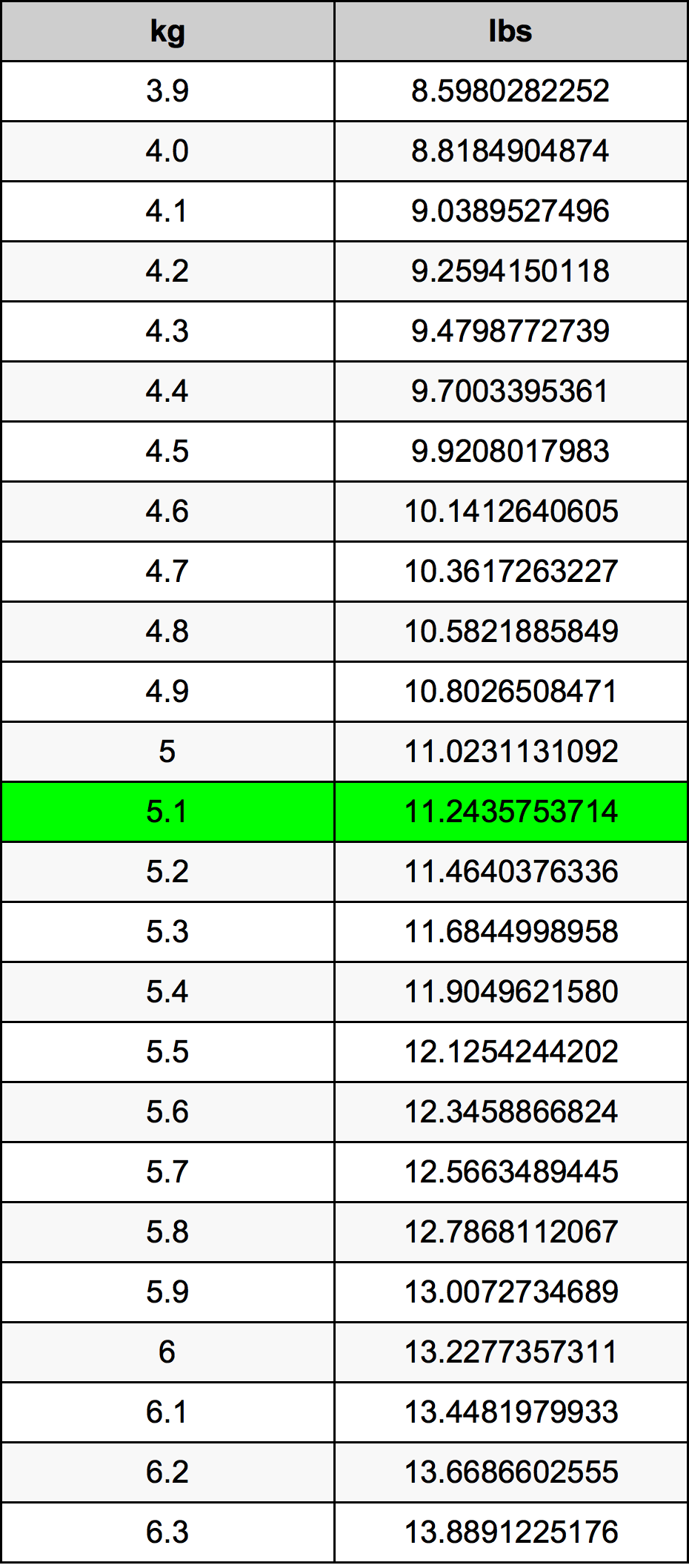 5.1kg in pounds