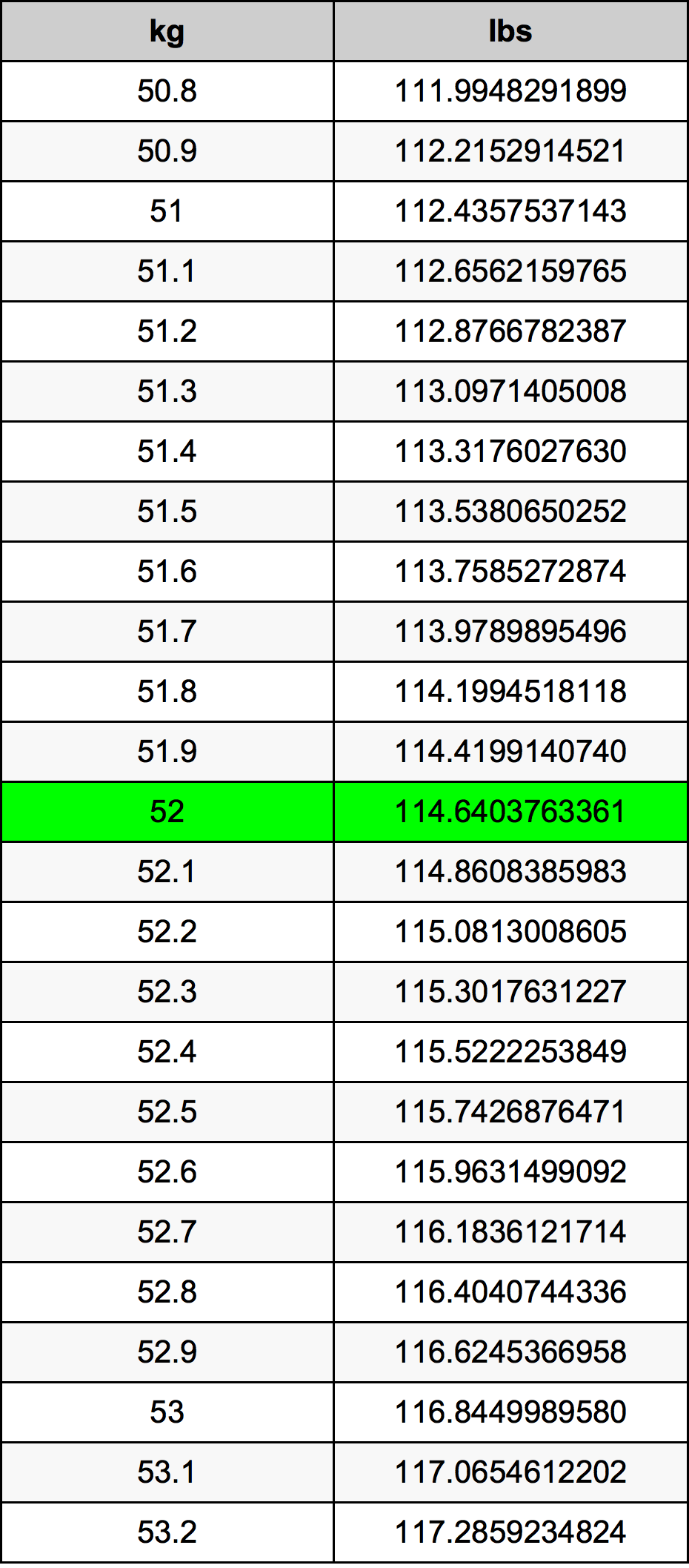 52.2 kg to lbs