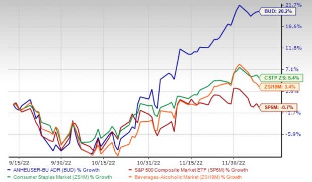 budweiser share price