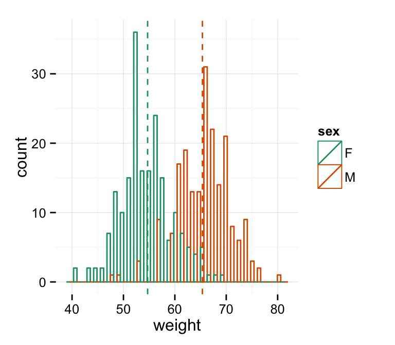 ggplot2 histogram