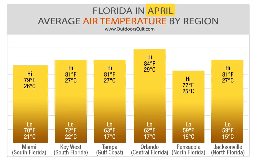 april temps in florida