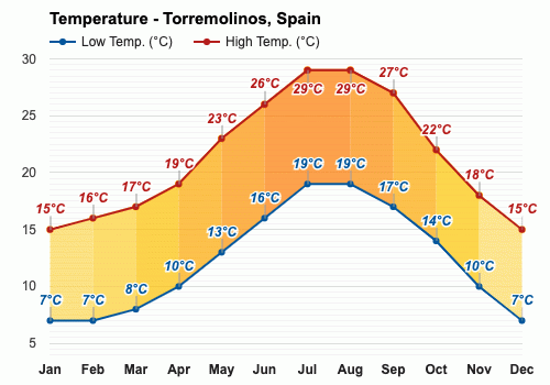 weather in torremolinos