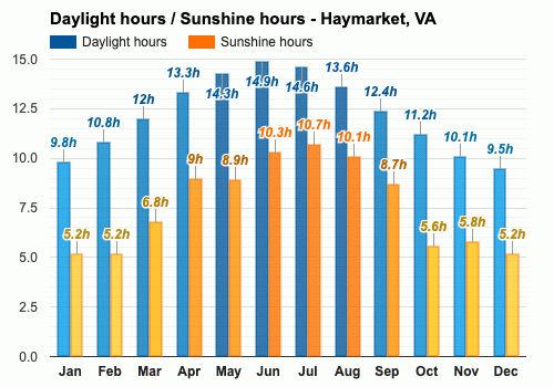 weather haymarket va