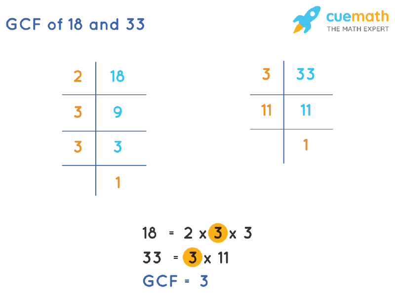 gcf of 33