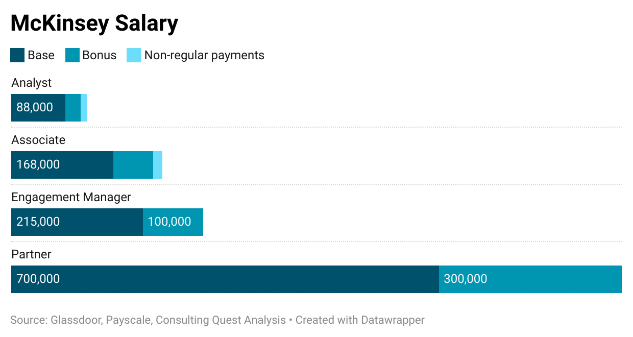 mckinsey senior partner salary