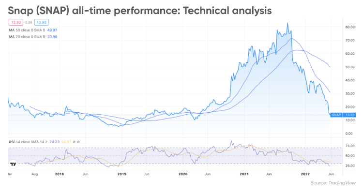 snapchat stock forecast