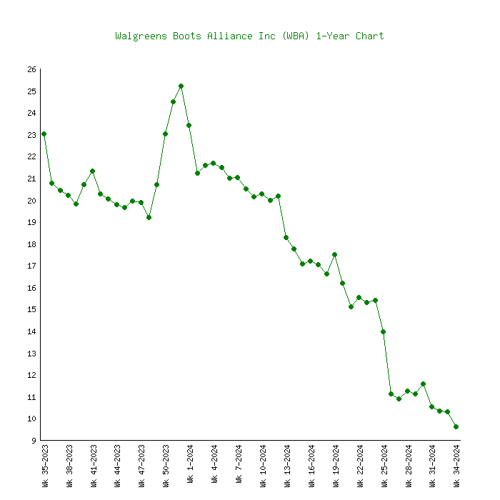 walgreens share price history