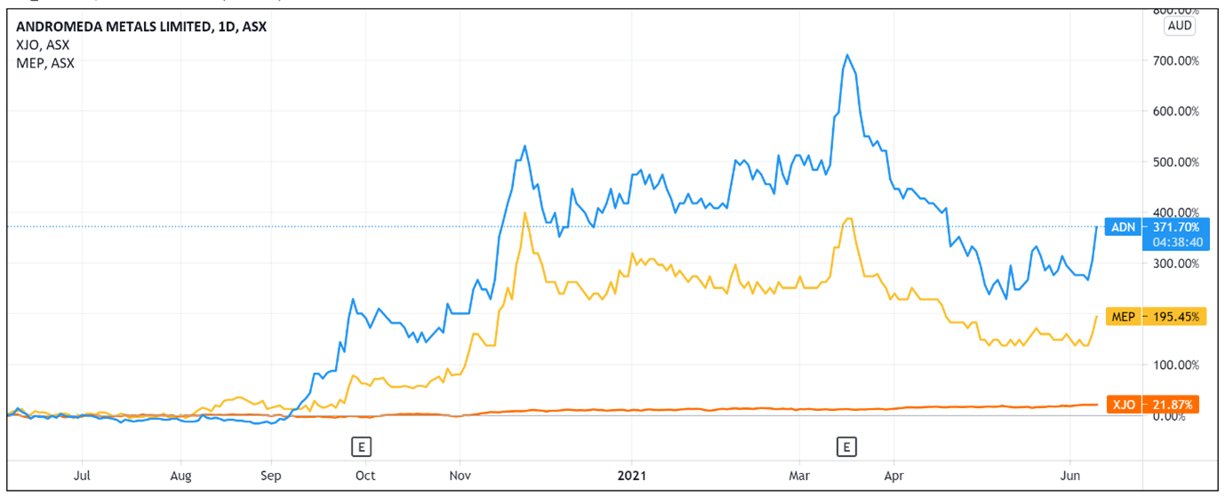 andromeda metals share price forecast