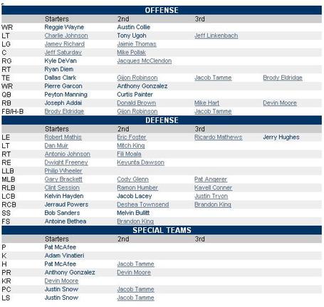 colts depth chart