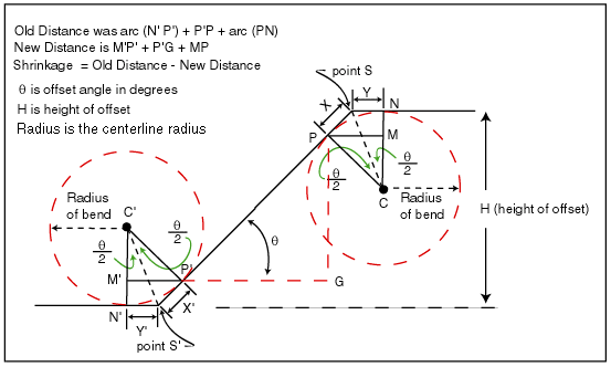 multiplier for 15 degree bend