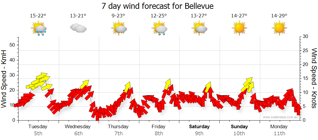 weather today bellevue wa