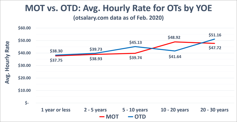 salary range for occupational therapist