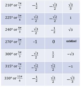 sec 45 degrees value