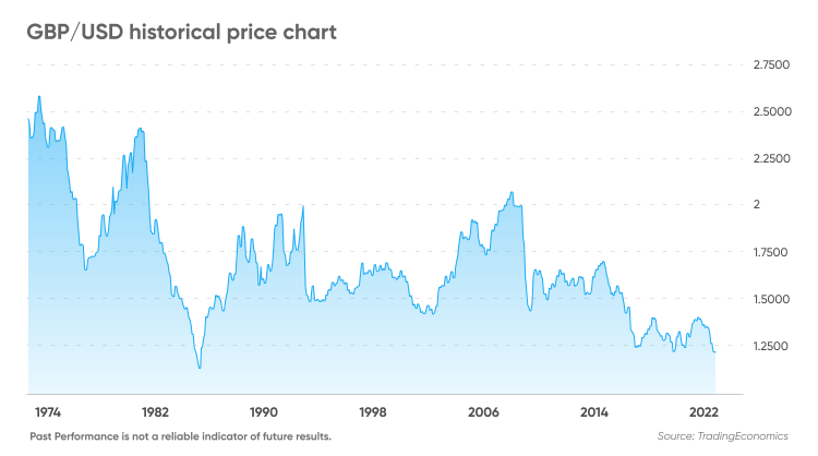 usd to.gbp